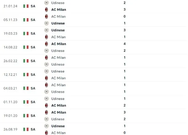 Lịch sử đối đầu AC Milan vs Udinese